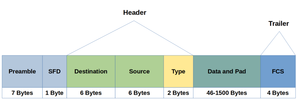 ethernet frame