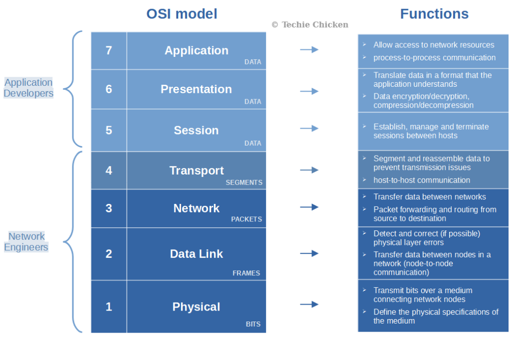 Functions of OSI model's 7 layers.