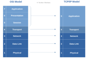 The TCP/IP Model - Techie Chicken