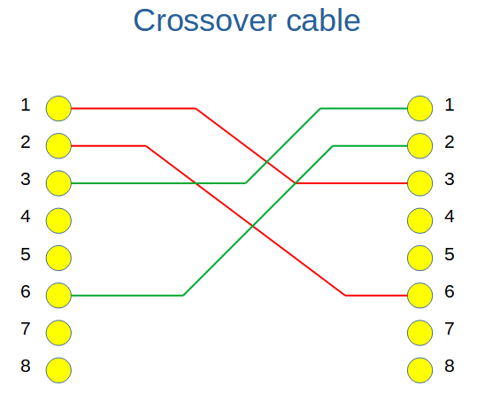 crossover cable pinout